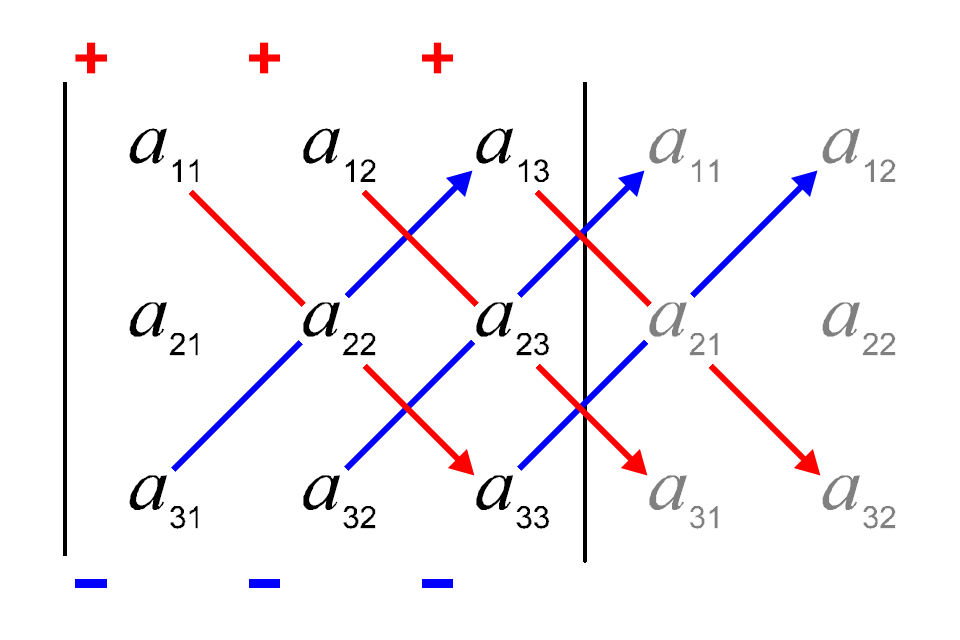 Sarrush Rule