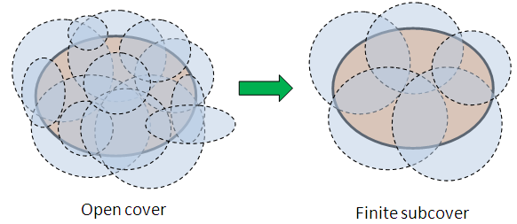 Compactness